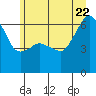 Port Angeles tide chart for Monday, June 22, 2026