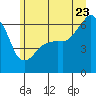 Port Angeles tide chart for Tuesday, June 23, 2026