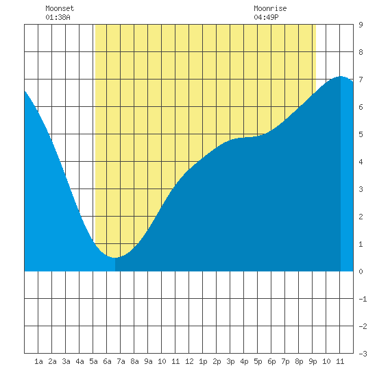 Port Angeles tide chart for Wednesday, June 24, 2026