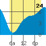Port Angeles tide chart for Wednesday, June 24, 2026