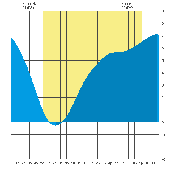 Port Angeles tide chart for Thursday, June 25, 2026