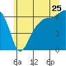 Port Angeles tide chart for Thursday, June 25, 2026