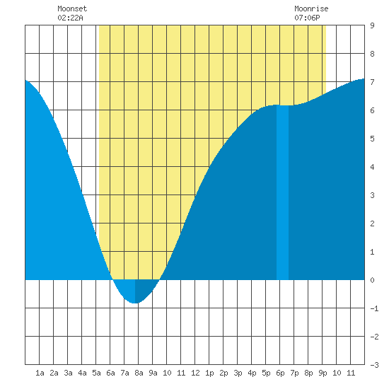 Port Angeles tide chart for Friday, June 26, 2026