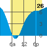Port Angeles tide chart for Friday, June 26, 2026