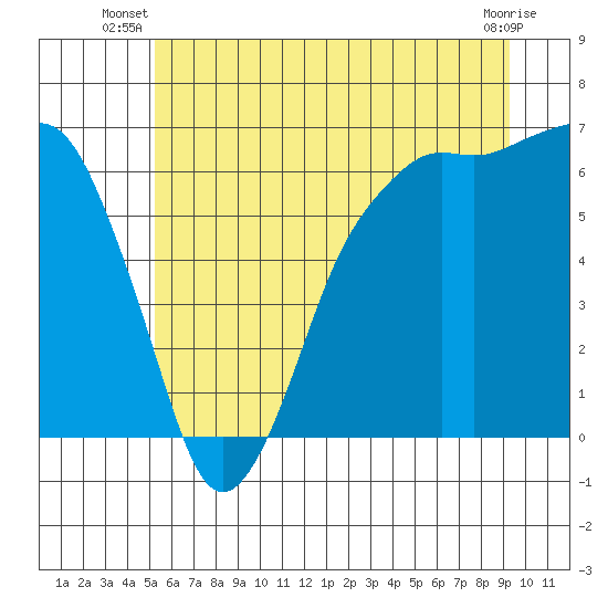 Port Angeles tide chart for Saturday, June 27, 2026