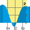 Port Angeles tide chart for Tuesday, June 2, 2026