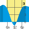 Port Angeles tide chart for Wednesday, June 3, 2026