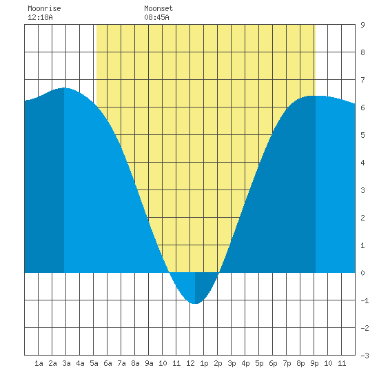 Port Angeles tide chart for Thursday, June 4, 2026