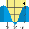 Port Angeles tide chart for Thursday, June 4, 2026