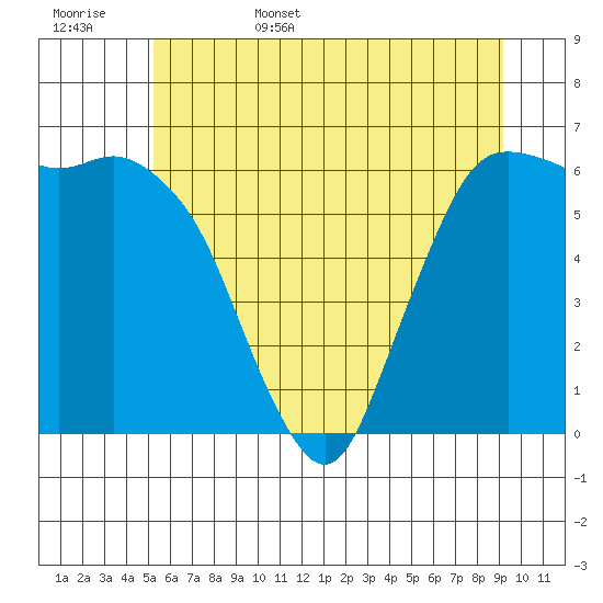 Port Angeles tide chart for Friday, June 5, 2026