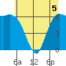 Port Angeles tide chart for Friday, June 5, 2026