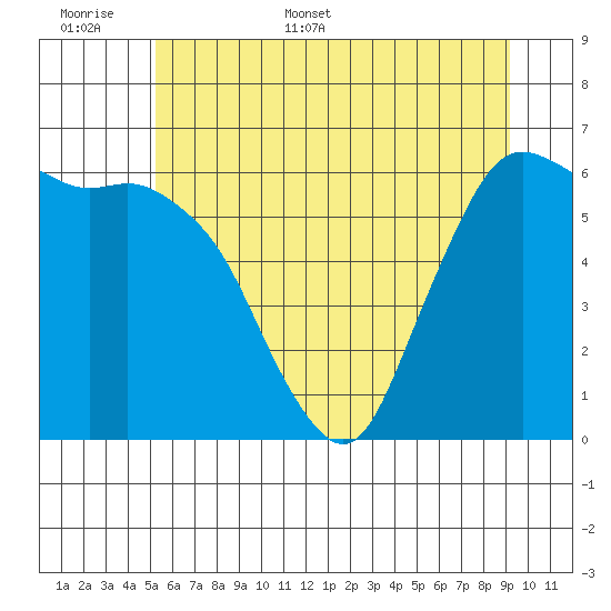Port Angeles tide chart for Saturday, June 6, 2026