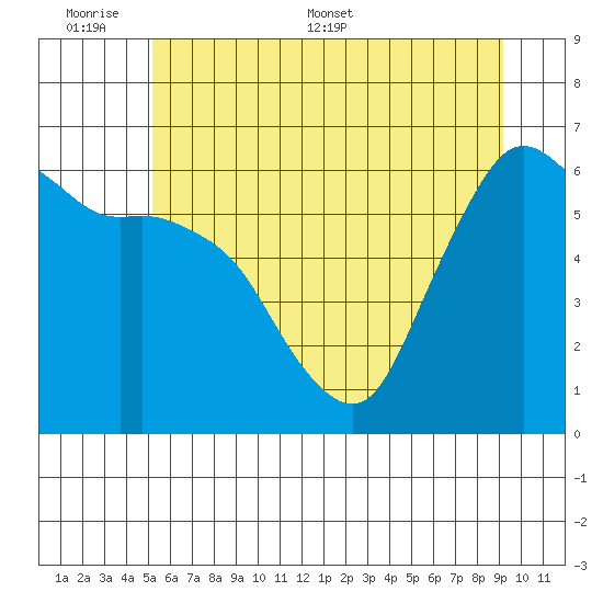 Port Angeles tide chart for Sunday, June 7, 2026