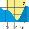 Port Angeles tide chart for Sunday, June 7, 2026