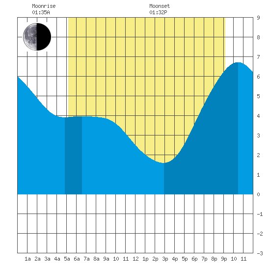 Port Angeles tide chart for Monday, June 8, 2026