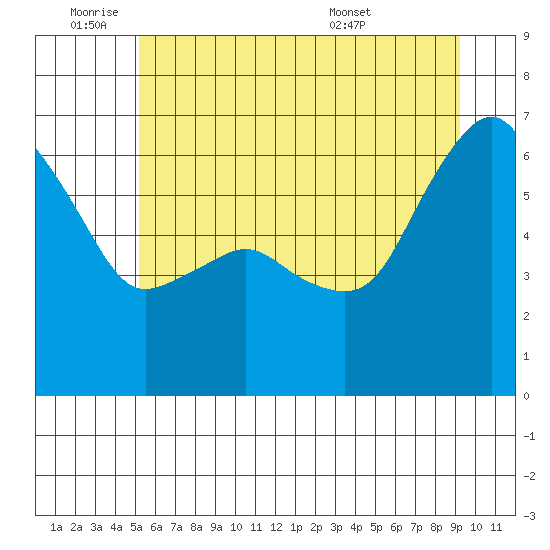 Port Angeles tide chart for Tuesday, June 9, 2026