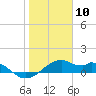 H Caldwell Pier tide chart for Sunday, January 10, 2021