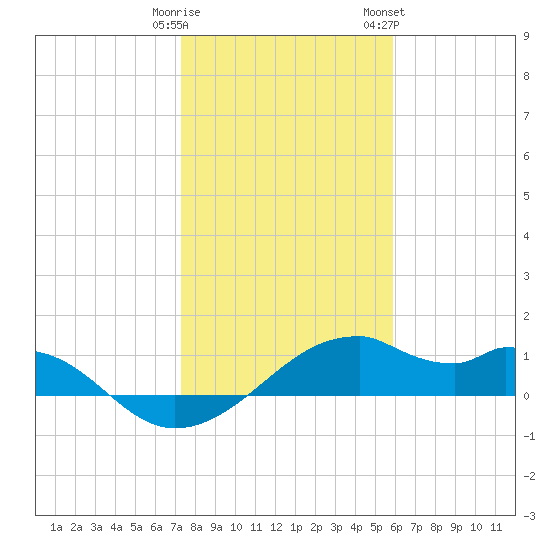 H Caldwell Pier tide chart for Monday, January 11, 2021