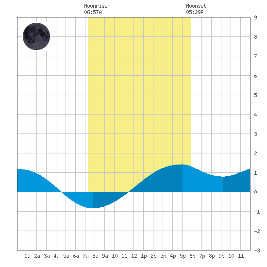 H Caldwell Pier tide chart for Tuesday, January 12, 2021