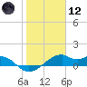 H Caldwell Pier tide chart for Tuesday, January 12, 2021