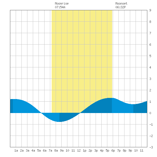 H Caldwell Pier tide chart for Wednesday, January 13, 2021