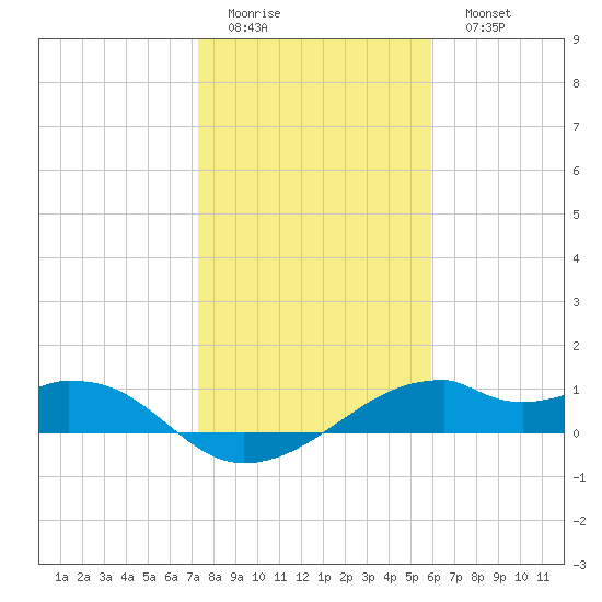 H Caldwell Pier tide chart for Thursday, January 14, 2021