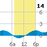 H Caldwell Pier tide chart for Thursday, January 14, 2021