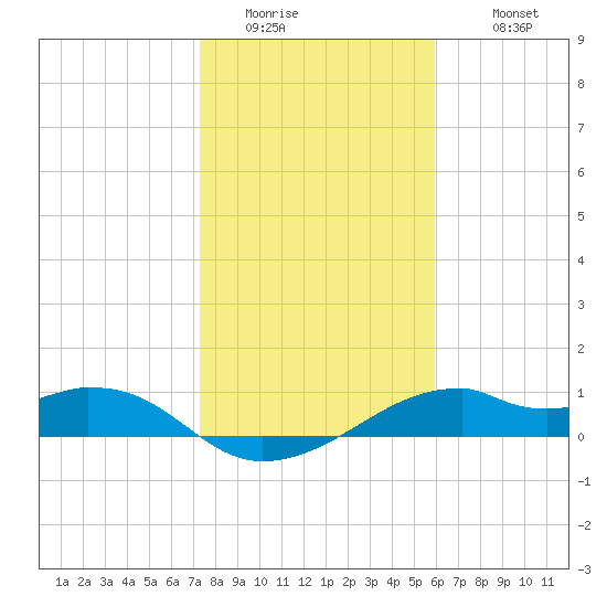 H Caldwell Pier tide chart for Friday, January 15, 2021