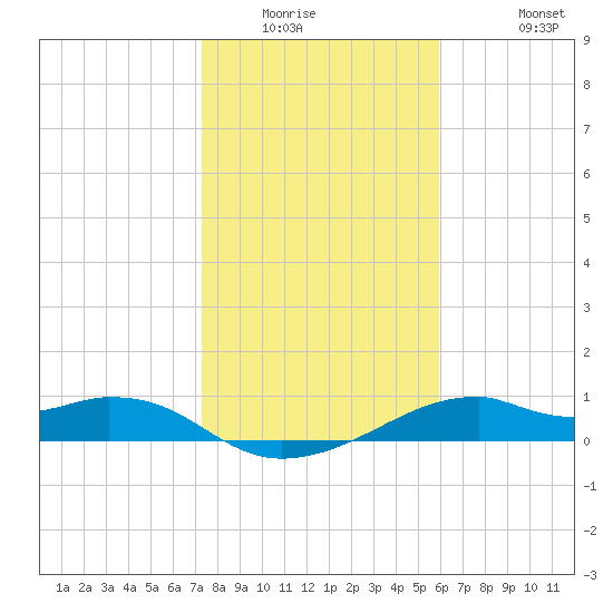H Caldwell Pier tide chart for Saturday, January 16, 2021