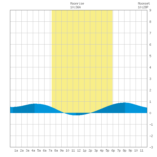 H Caldwell Pier tide chart for Sunday, January 17, 2021
