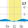 H Caldwell Pier tide chart for Sunday, January 17, 2021