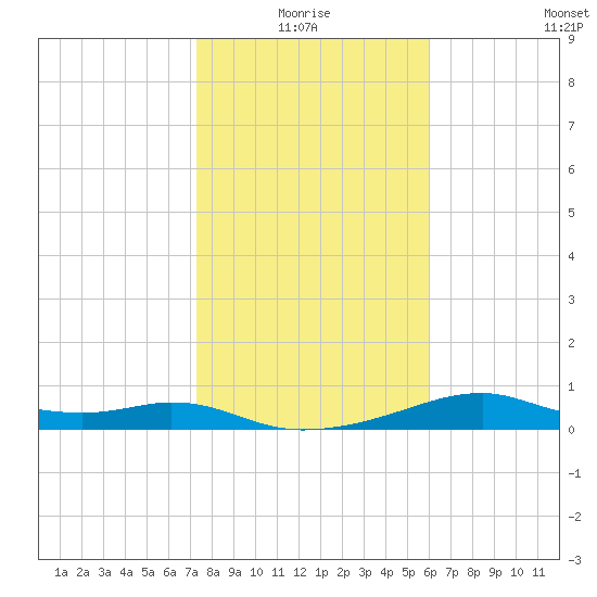 H Caldwell Pier tide chart for Monday, January 18, 2021