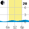 H Caldwell Pier tide chart for Wednesday, January 20, 2021