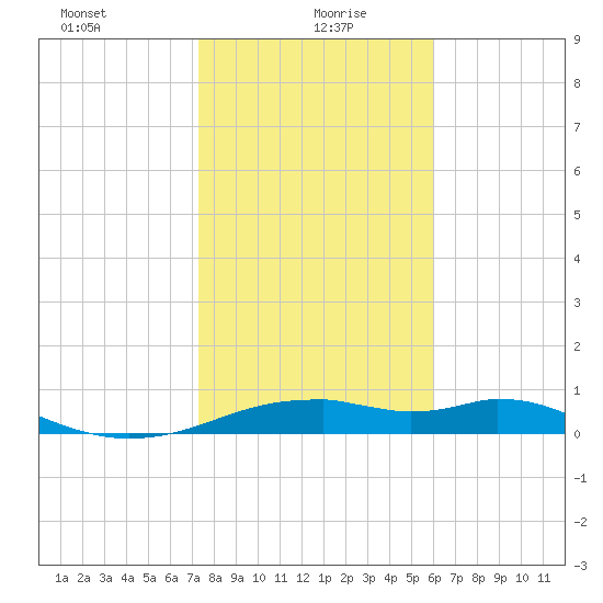 H Caldwell Pier tide chart for Thursday, January 21, 2021