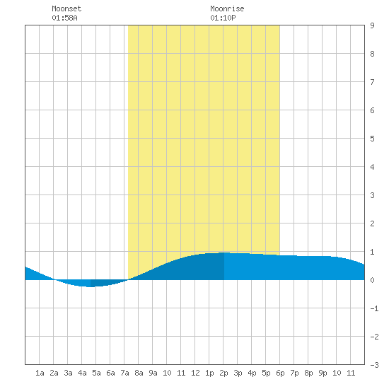 H Caldwell Pier tide chart for Friday, January 22, 2021