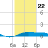 H Caldwell Pier tide chart for Friday, January 22, 2021