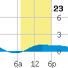 H Caldwell Pier tide chart for Saturday, January 23, 2021