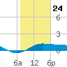 H Caldwell Pier tide chart for Sunday, January 24, 2021