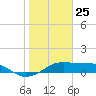 H Caldwell Pier tide chart for Monday, January 25, 2021