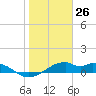 H Caldwell Pier tide chart for Tuesday, January 26, 2021