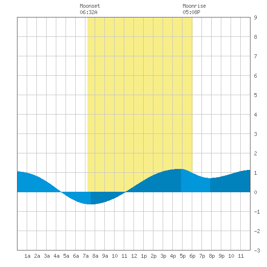 H Caldwell Pier tide chart for Wednesday, January 27, 2021