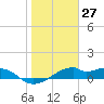 H Caldwell Pier tide chart for Wednesday, January 27, 2021