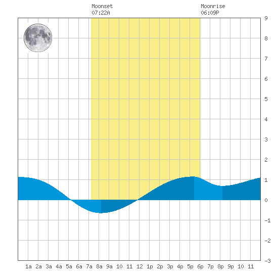 H Caldwell Pier tide chart for Thursday, January 28, 2021