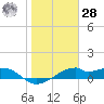 H Caldwell Pier tide chart for Thursday, January 28, 2021