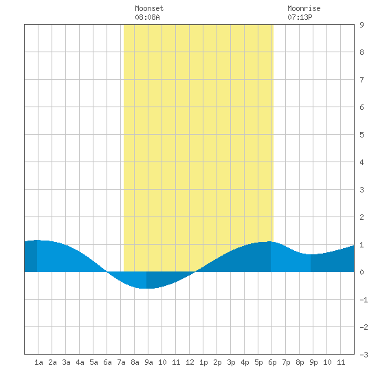 H Caldwell Pier tide chart for Friday, January 29, 2021