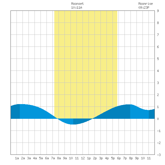 H Caldwell Pier tide chart for Saturday, January 2, 2021