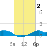 H Caldwell Pier tide chart for Saturday, January 2, 2021