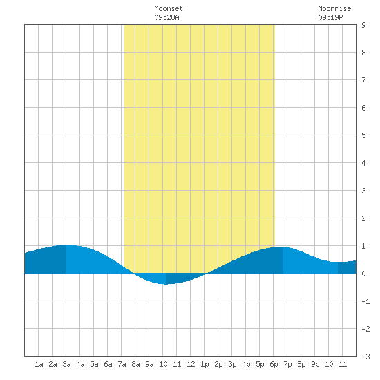 H Caldwell Pier tide chart for Sunday, January 31, 2021