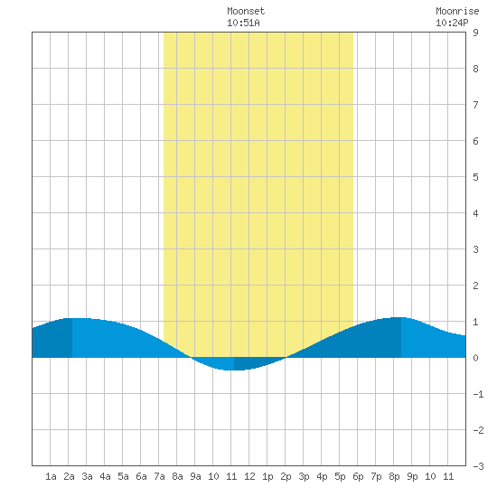 H Caldwell Pier tide chart for Sunday, January 3, 2021