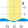 H Caldwell Pier tide chart for Sunday, January 3, 2021